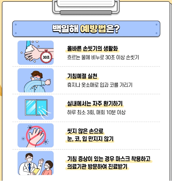 경기도가 2학기 개학을 앞두고 올해 백일해 환자가 5천명에 육박하고, 이 중 초·중·고교생이 90% 이상이라며 각별한 주의를 당부했다. 백일해는 백일해균(Bordetella pertussis) 감염에 의한 급성 호흡기 질환으로 기침 및 재채기 시 비말을 통해 전파돼 콧물, 가벼운 기침 등이 1~2주간 지속되다가 이후 발작성 기침(2~6주) 현상이 나타난다. (사진제공=질병청)