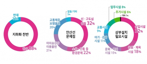 주민 88% 찬성… 안산선 철도 지하화 선도 사업 시동