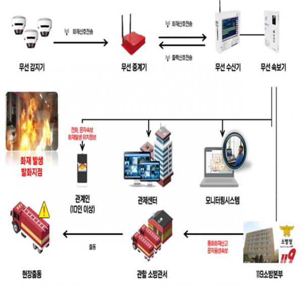 인천시, 화재알림시설 설치로 소공인 사업장 안전성 강화한다