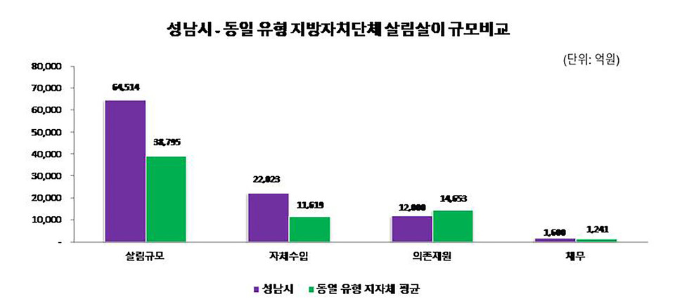성남시의 지난해(2023년) 살림살이 규모는 6조4514억원인 것으로 나타났다. 사진은 성남시와 동일 유형 지방자지단체(17곳 평균) 살림살이 규모 비교한 막대 그래프. (사진제공=성남시청)