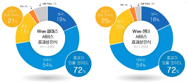 경기도민 72% “위 프로젝트, 학생 마음 건강과 심리적 위기 대응에 효과적”
