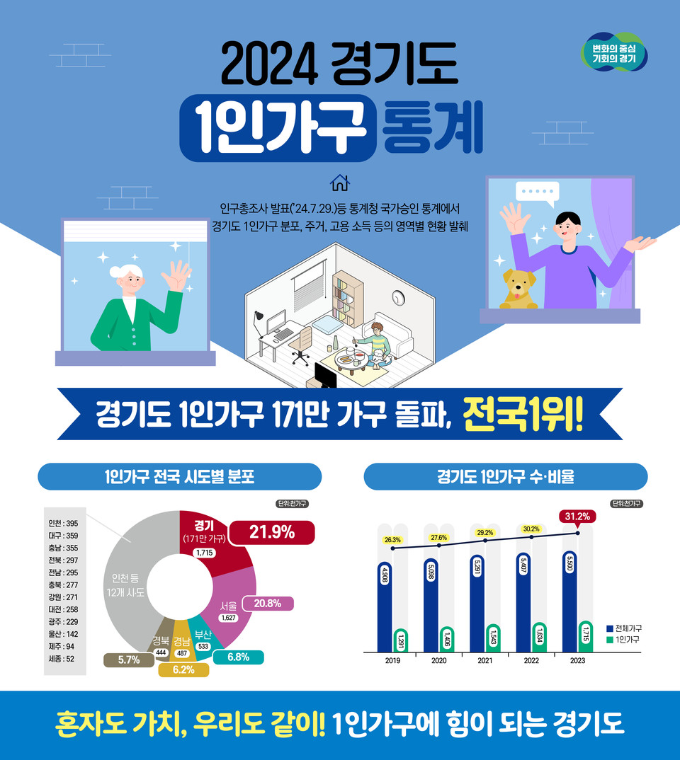 경기도 거주 1인가구가 171만 가구로, 도 전체 가구 가운데 31.2%를 차지하고 있는 것으로 나타났다. 경기도의 이 같은 1인가구 수는 2020년부터 매년 전국 최고치를 경신하고 있다. (사진제공=경기도)