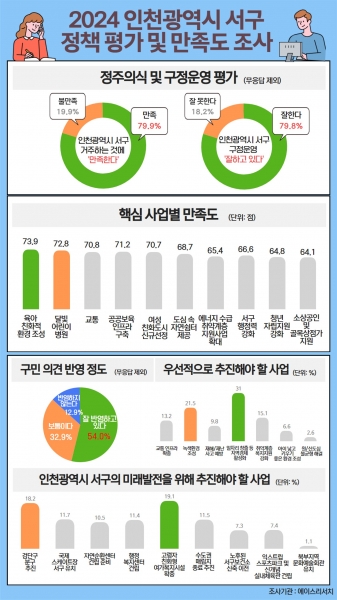 인천 서구, 10명 중 8명 정도가 서구 구정운영에 대해 ‘잘하고 있다’고 평가