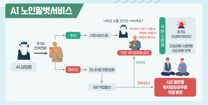 경기도가 판교테크노밸리에 선도적 AI기술 연구개발을 할 수 있는 AI시티를 조성하고 북수원테크노밸리를 구축해 AI지식산업벨트를 잇는다. AI기술을 활용해 경기도 홈페이지에 대화형 정보를 제공하고, 취약계층 대상 안부확인, 건강관리 등 도민 생활 밀착 서비스에도 AI를 도입한다. 사진은 노인말벗서비스. (사진제공=경기도)