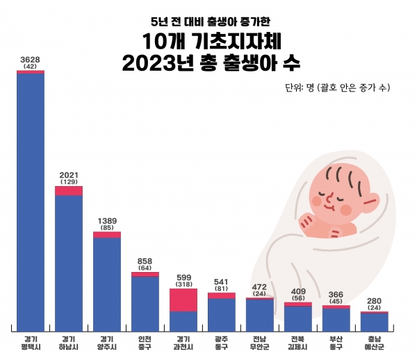 평택시, 인구 50만 이상 지자체 중 유일하게 5년 전보다 출생아 수 증가