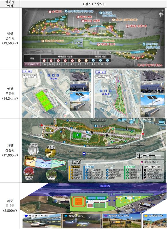 경기도 ESG일환, 폐천부지 활용 RE100 공원. 안성·양평·가평·파주에 조성