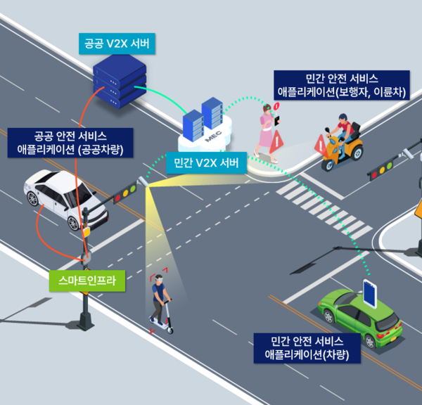 인천경제자유구역청이 ‘자가통신망을 활용한 V2N(Vehicle-to-Network) 기반 시민체감형 안전서비스 구축’ 실증 공모사업에 선정됐다. (사진제공=인천경제청)