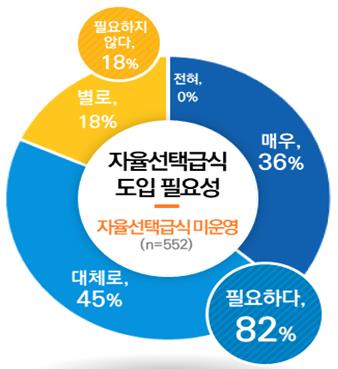 임태희 교육감 대표 정책 ‘자율선택급식’ 운영교 학생 92% “학교급식에 만족”