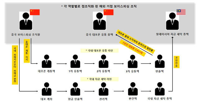 대포폰 3000대를 중국으로 밀반출한 국제 보이스피싱 조직이 경찰에 무더기로 검거됐다.(사진제공=경기북부경찰청)