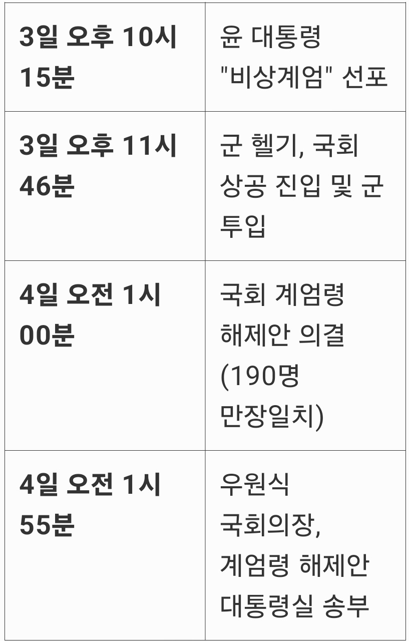 3일 밤 내려진 윤석열 대통령의 비상계엄 선포가 약 6시간 만인 4일 오전 4시27분께 완전히 해제됐다. 사진은 시간대별 상황 정리. (사진=김광섭 기자)