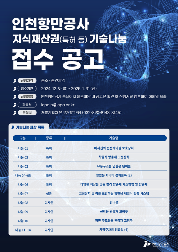 인천항만공사가 ‘IPA 지식재산권(특허 등) 기술나눔 공고’를 통해 14건의 나눔기술을 공개하고 내달 31일까지 신청 기업을 접수한다. (사진제공=인천항만공사)
