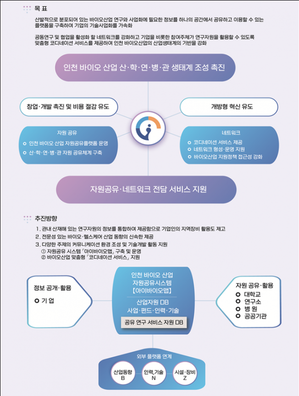 인천 바이오 자원공유 플랫폼 '아이바이오맵' 공개