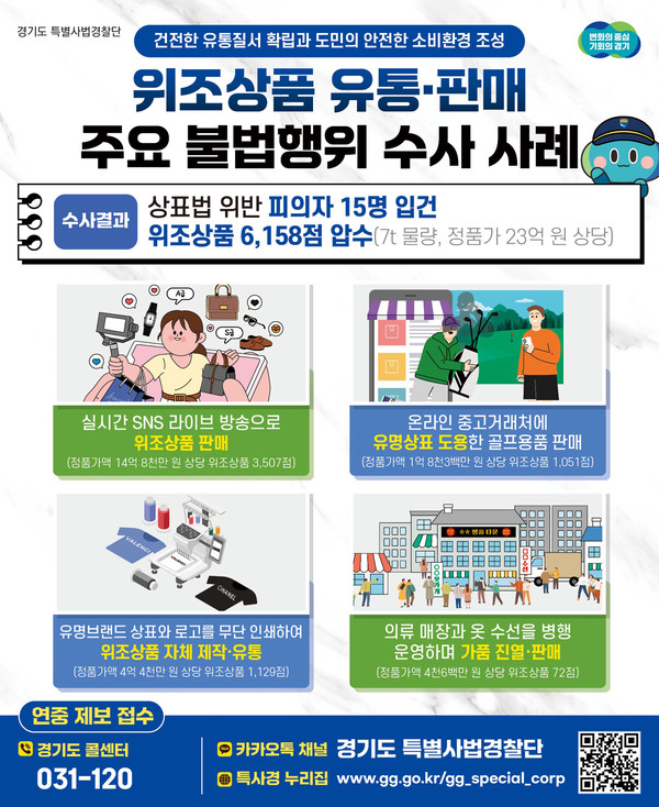 대형창고형 매장이나 온라인 중고마켓 등 다양한 방법으로 유명 브랜드를 도용한 위조상품, 일명 짝퉁 제품을 판매한 15명이 상표법 위반으로 경기도 특별사법경찰단에 검거됐다. (사진제공=경기도)
