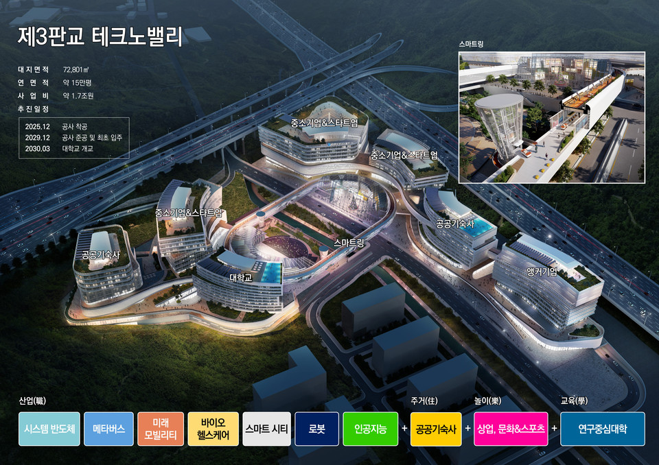 경기도와 경기주택도시공사가 제3판교 테크노밸리 자족시설용지 1-4와 3번 용지에 입주할 첨단산업 분야 선도기업 공모 결과 반도체 특화기업인 에이직랜드 컨소시엄과 켐트로닉스 컨소시엄을 각각 우선협상대상자로 선정했다. (사진제공=경기도)