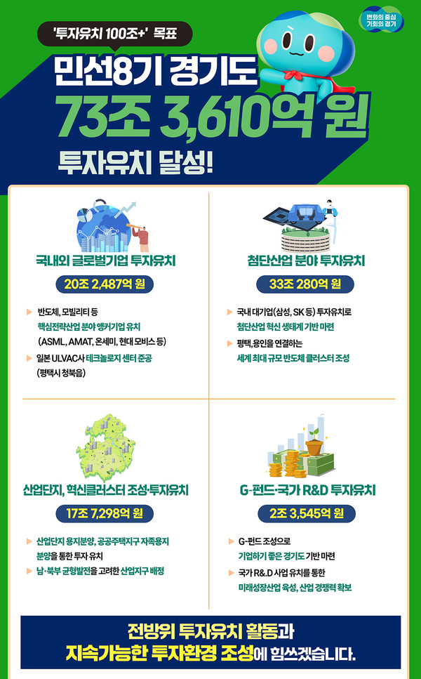 민선8기 경기도의 목표인 ‘투자유치 100조+’ 달성이 한 발짝 더 가까워졌다. 경기도는 민선 8기가 시작된 2022년 7월부터 올해 11월 30일을 기준으로 약 73조3610억원의 투자유치를 달성했다. (사진제공=경기도)