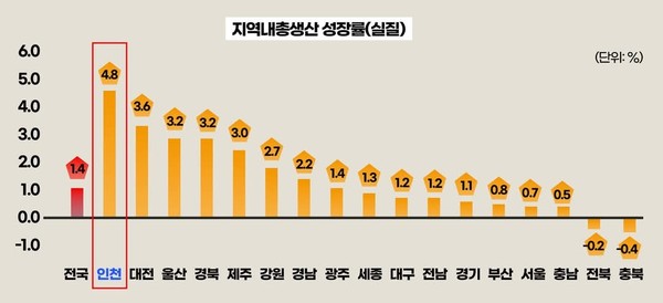 유정복 인천시장이 인천 경제 성장률이 대한민국에서 1위를 기록했다는 소식을 공유했다. (사진=유정복 인천시장 페이스북)