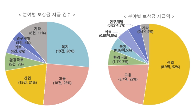 국민권익위원회가 26일 올해 4분기 공무원의 세무조사 무마 신고, 공무원의 불법하도급 알선 및 묵인 신고 등 부패‧공익신고자 74명에게 보상금 약 15억4천만원을 지급했다. 사진은 (사진제공=국민권익위)