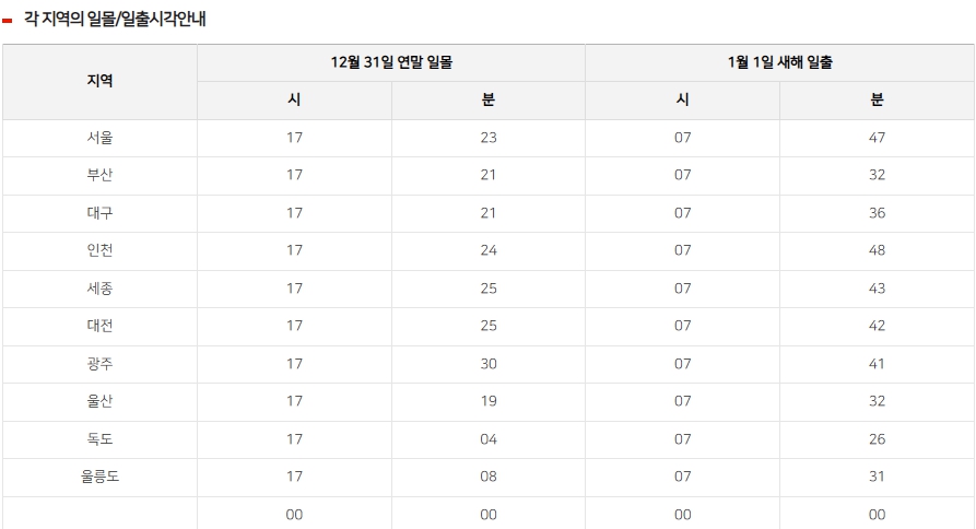 수도권 지역 등 연말연시 전국 대부분 지역의 날씨가 대체로 맑을 것으로 예상돼 해넘이와 해돋이 모두 감상할 수 있을 것으로 보인다. 사진은 해넘이·해돋이 시각. (사진제공=기상청)