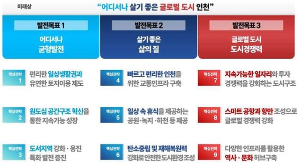 인천시가 지난 12월 31일 ‘2040년 인천도시기본계획 변경’을 확정하고 이를 공고했다. (사진제공=인천시)