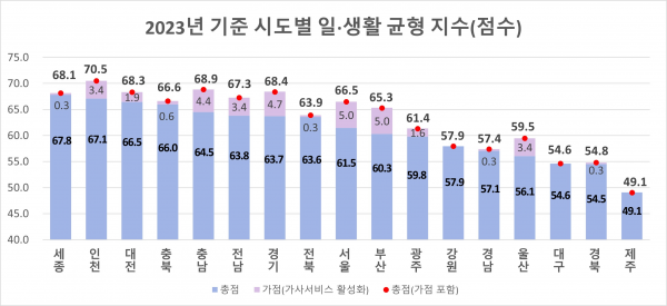 인천시, 가족친화인증 지원사업으로 저출생 극복에 앞장서다