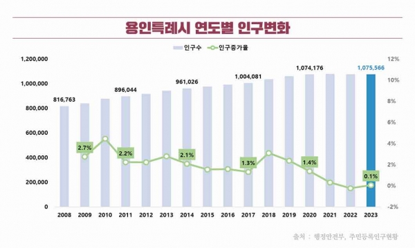용인특례시, 성남에서 이사오고 수원으로 빠졌다…순유입 994명 -