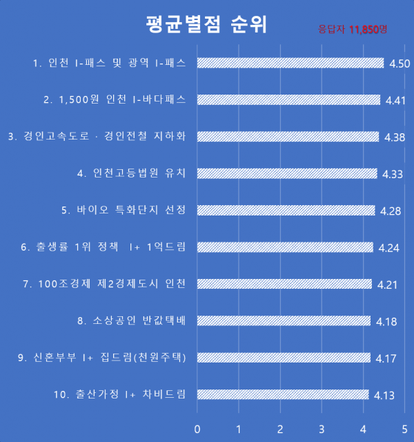 시민들이 뽑은 최고 사업은? 인천 아이()-패스·광역 아이()-패스