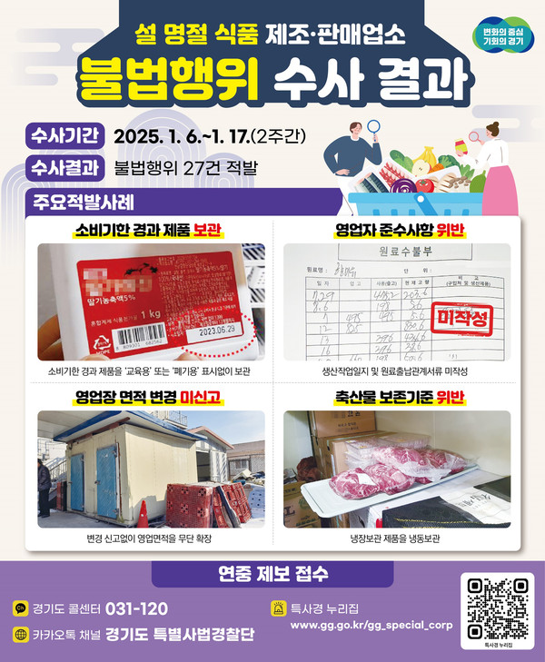 설을 앞두고 소비기한이 지난 제품을 보관하거나, 축산물 보존 기준을 지키지 않는 등 관련 법령을 위반한 식품 제조·판매업소가 경기도 특별사법경찰단에 적발됐다. (사진제공=경기도)