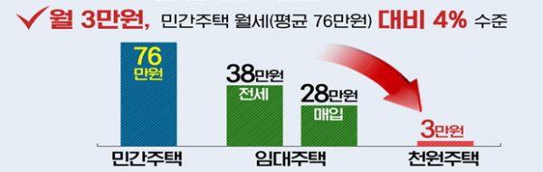 인천시, 신혼부부‘천원주택’예비 입주자 모집 시작