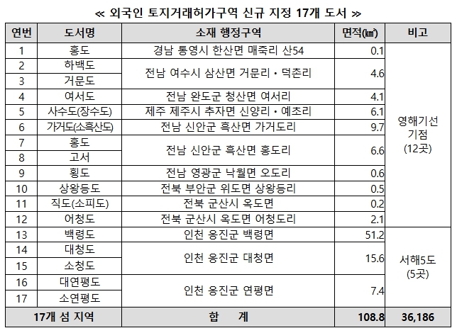 국토교통부는 26일 백령도·가거도를 포함한 국경 도서 17곳을 외국인 토지거래허가구역으로 지정한다. (사진제공=국토부)