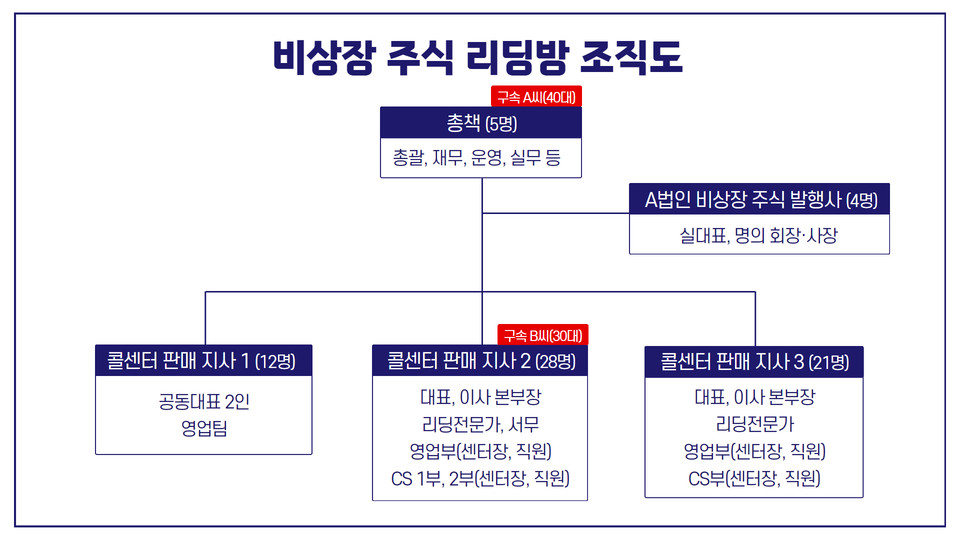 폐업 직전의 회사대표와 공모해 비상장주식 팔아 58억대를 가로챈 일당 74명이 검거됐다. (사진제공=경기북부경찰청)