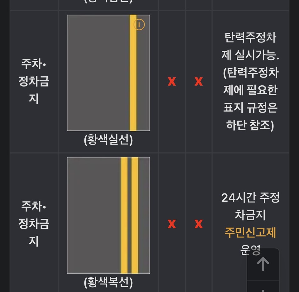 현행 도로교통법에 따르면 노란 실선 한 줄이 있는 도로는 탄력적 주차 허용이 가능하며, 두 줄이 있는 경우 24시간 단속이 가능하다. 그럼에도 불구하고 시가 무작위로 단속을 강화하는 것은 현장 상황을 고려하지 않은 조치라는 지적이 나온다. (사진제공=