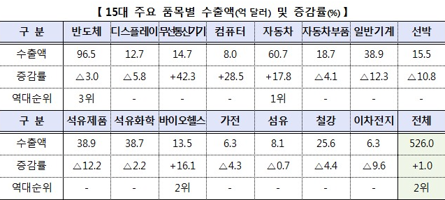산업통상자원부는 1일 올해 2월 우리나라 수출이 전년 동월 대비 1.0% 증가한 526억 달러를 기록했다고 밝혔다. 같은 기간 수입은 0.2% 증가한 483억 달러를 기록했으며, 무역수지는 43억 달러 흑자를 나타냈다.  (사진=산업통상자원부)