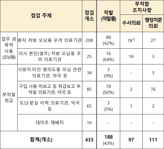 식품의약품안전처가 의료용 마약류의 오남용을 막기 위해 실시한 점검에서 총 188개 의료기관을 적발했다. 사진은 2024년 의료용 마약류 점검 현황. (사진제공=식약처)