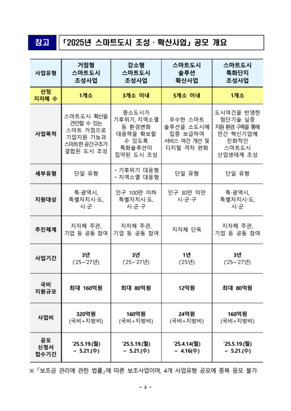 국토교통부가 인공지능(AI) 등 스마트 기술을 활용해 도시 문제를 해결하고 스마트도시산업을 활성화하기 위한 '2025년 스마트도시 조성·확산사업' 공모를 17일부터 시작한다. (사진출처=국토부)