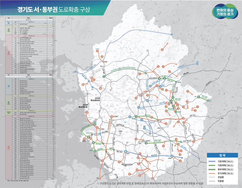 경기도가 지역 균형발전과 도민 삶의 질 향상을 위한 대규모 프로젝트 ‘2040 경기 서부·동부 SOC 대개발 구상’을 최종 수립했다. 사진은 도로 확충 구상도. (사진제공=경기도)