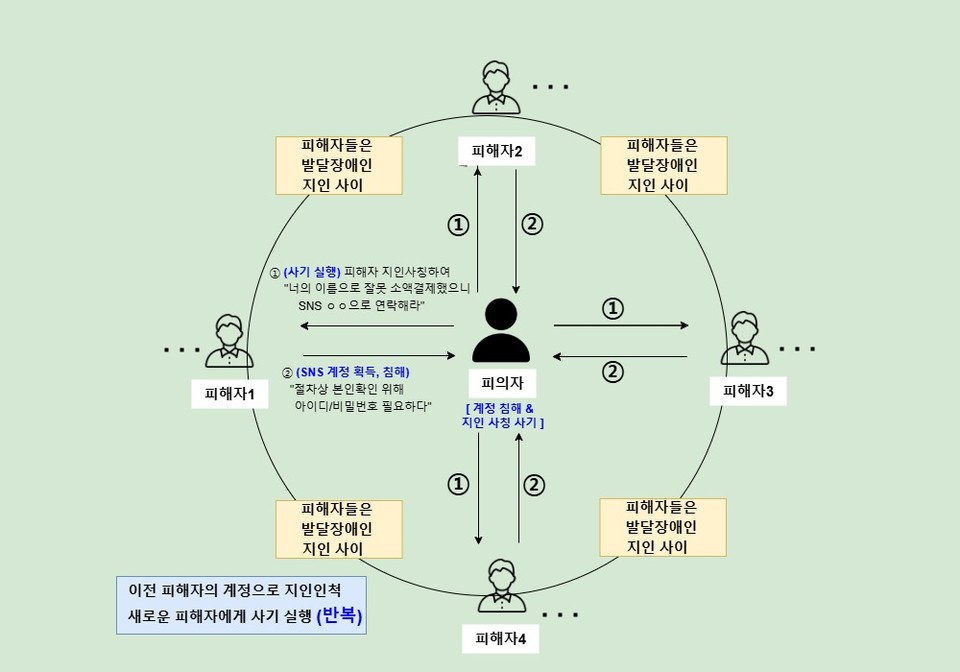 발달장애인들의 사회관계망서비스(SNS)를 빼앗아 그들의 지인들로부터 수억대 돈을 갈취한 피의자가 검거됐다.