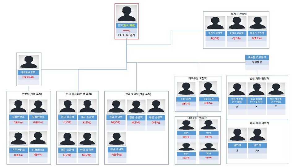 경기북부경찰청 반부패‧경제범죄수사2대는 중국 칭다오를 거점으로 보이스피싱(전화금융사기) 범죄 행각을 저지른 총책을 검거해 구속 송치했다고 24일 밝혔다.(사진제공=경기북부경찰청)