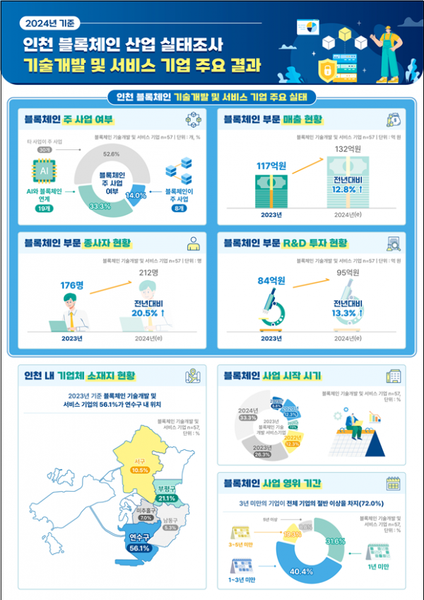 인천시, 블록체인 산업 실태조사 결과 발표