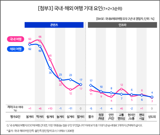 국내여행 시장이 축소되고 해외여행객이 해마다 늘어나고 있어 경쟁력 강화가 시급하다는 주장이 제기되고 있다. (사진제공=컨슈머인사이트)