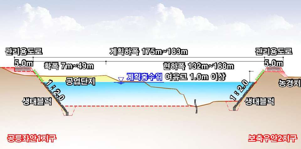 경기도가 고양시 공릉천의 홍수 대응 능력을 강화하기 위한 ‘고양 공릉천 지방하천 정비사업’을 시작했다. 사진은 공릉천 공사후 단면도. (사진제공=경기도)