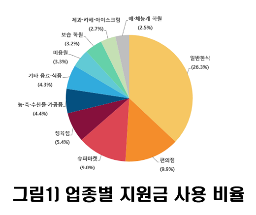 파주시, 민생지원금 지급을 통해 지역경제 활력 되찾아