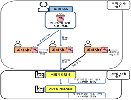 발기부전치료제 성분 ‘타다라필’을 불법으로 식품 원료에 혼합해 유통한 일당이 적발됐다. 사진은 위반 행위 모식도. (사진제공=식약처)