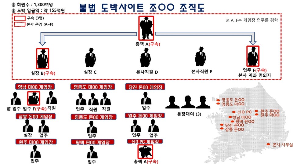 경기남부경찰청이 전국을 무대로 온·오프라인을 병행해 불법 도박사이트를 운영한 조직 19명을 검거하고, 이 중 총책을 포함한 3명은 구속했다. 사진은 불법사이트 조직도. (사진제공=경기남부청)