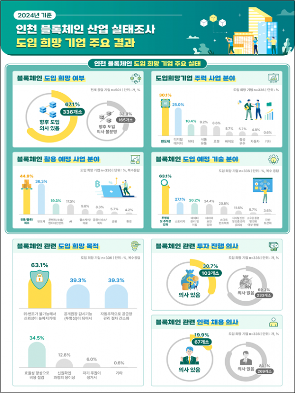 블록체인 허브도시 인천, 중소기업 블록체인 도입 돕는다