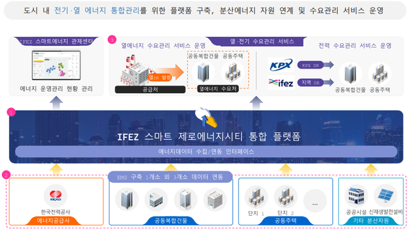 인천경제자유구역청이 스마트 제로에너지 도시 실현을 위한 통합관리 플랫폼 구축에 나선다. (사진제공=)
