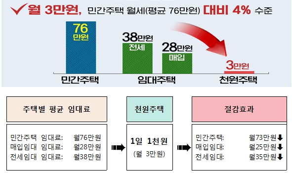 인천시가 신혼부부와 신생아 가구를 대상으로 저렴한 임대료로 주거 안정을 돕는 ‘천원주택(전세임대주택)’의 예비입주자를 모집한다. (사진제공=인천시)