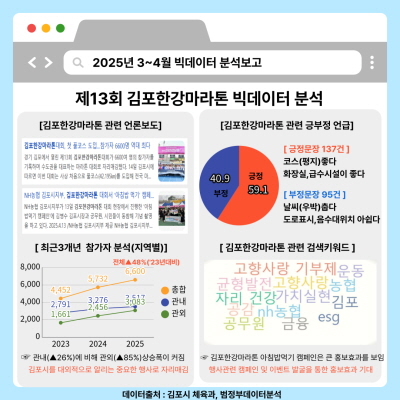 김포시가 지난 4월13일 열린 ‘제13회 김포한강마라톤대회’의 공공빅데이터 분석 결과를 발표했다. (자료제공=김포시)