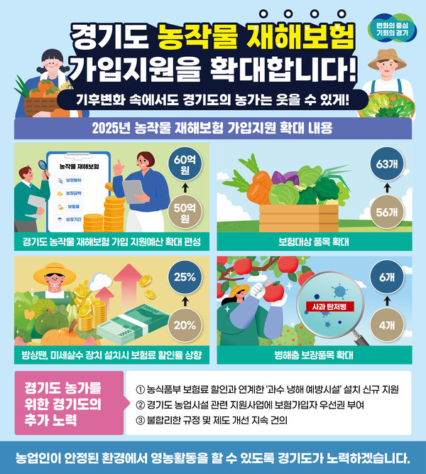 경기도가 기후변화에 따른 자연재해에 선제적으로 대응하기 위해 농작물재해보험 지원을 강화한다. (사진제공=경기도)