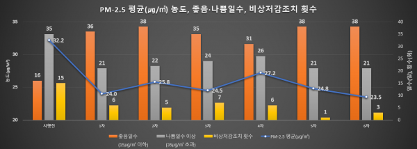 인천시, 미세먼지 계절관리제로 초미세먼지 농도 27% 개선