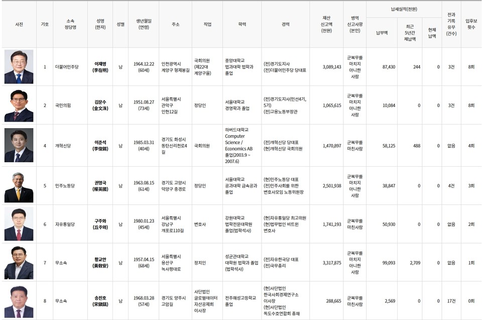 6월3일 치러지는 제21대 대통령 선거에 총 7명의 후보가 등록을 마쳤다. 이번 선거는 윤석열 전 대통령의 탄핵으로 인한 조기 대선으로, 다양한 정치 지형의 변화와 함께 이례적인 상황들이 발생하고 있다. 사진은 후보자 프로필. (사진=중앙선관위 홈페이지)